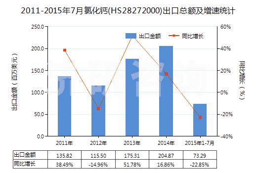 2011-2015年7月氯化鈣(HS28272000)出口總額及增速統(tǒng)計